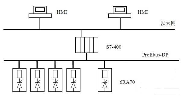 西門子s7-400在信號(hào)濾波方面的plc控制系統(tǒng)的應(yīng)用