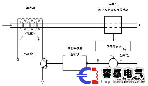 西門子plc控制器PID運(yùn)算及控制介紹