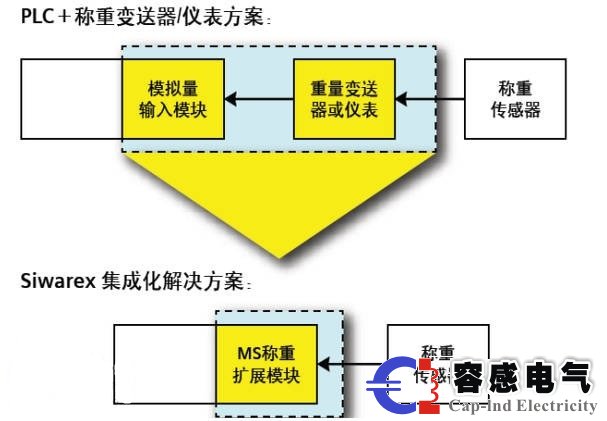 西門(mén)子plc在稱重設(shè)備模塊接線安裝的注意事項(xiàng)