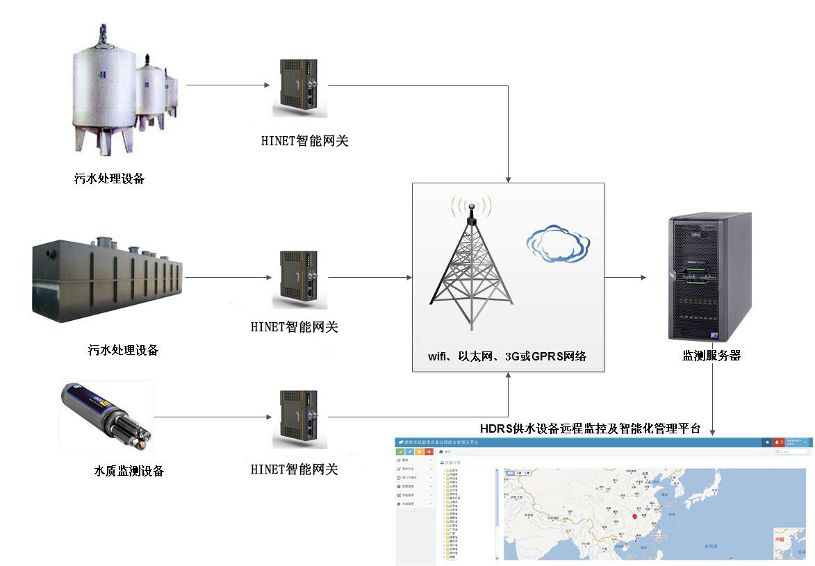 工業(yè)污水處理遠程監(jiān)控方案