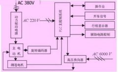 西門子plc網(wǎng)絡(luò)通信在礦井升降機(jī)控制技術(shù)