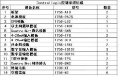 羅克韋爾指令及羅克韋爾plc控制系統(tǒng)設(shè)計(jì)在高爐TRT的應(yīng)用實(shí)踐