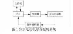 西門子PLC pid控制在三相異步電動機控制系統(tǒng)設計