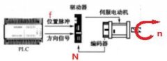 西門子plc編程與伺服驅(qū)動器、脈沖控制的關系