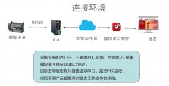 西門子plc1500遠程監(jiān)控及組態(tài)王解決方案