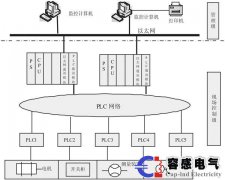 容感電氣plc控制系統(tǒng)設(shè)計(jì)